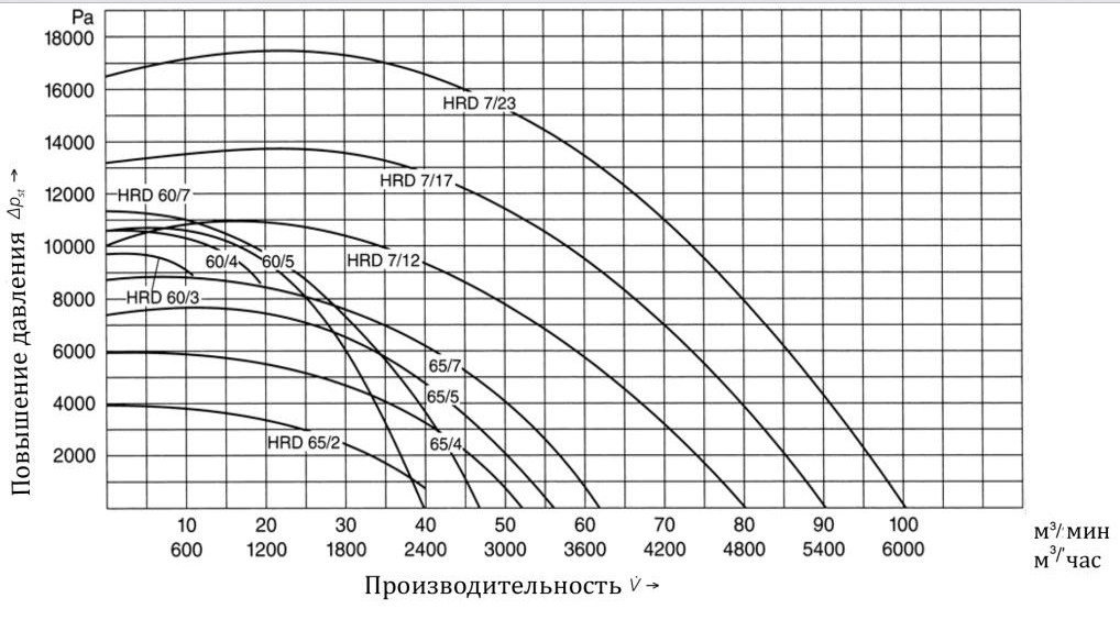 Аэродинамика и производительность Elektror HRD 65 FU-100/5,5